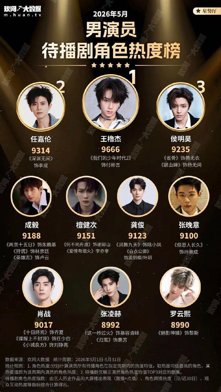 男演员待播剧角色热度榜