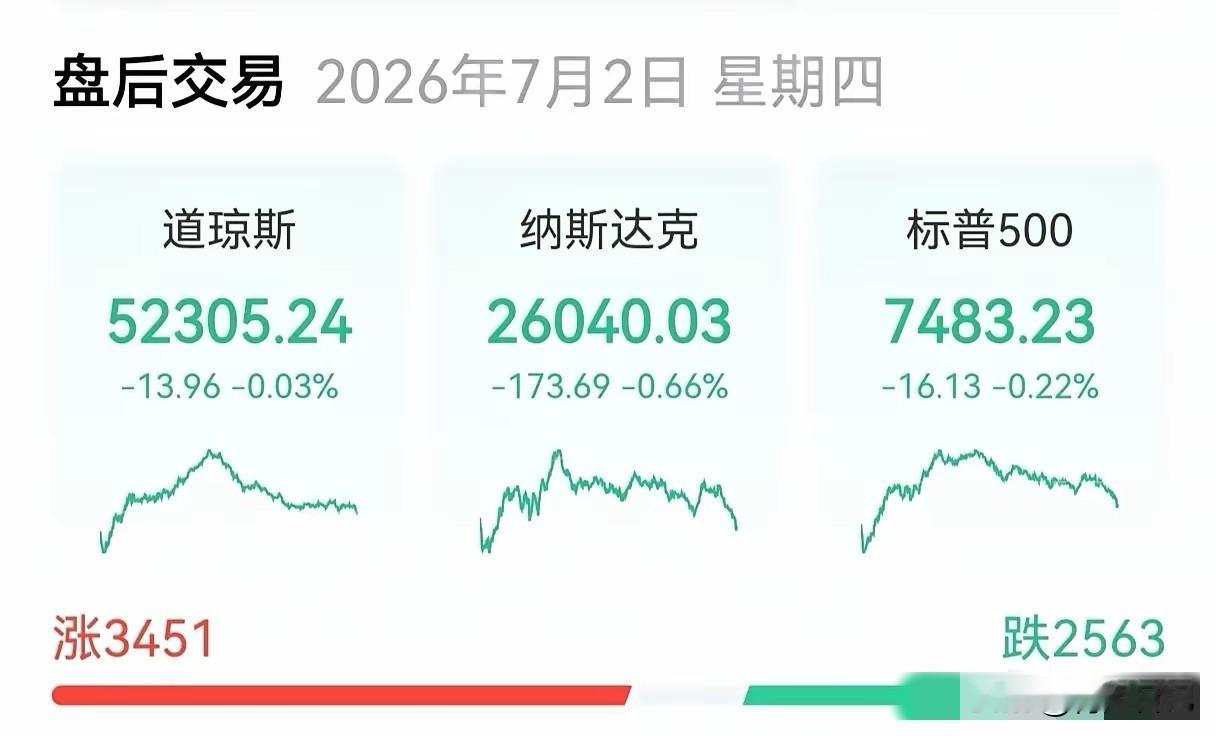 昨晚美股演了出“表面稳如狗，背后跌成狗”的黑色幽默剧。三大指数那点跌幅，简直像给