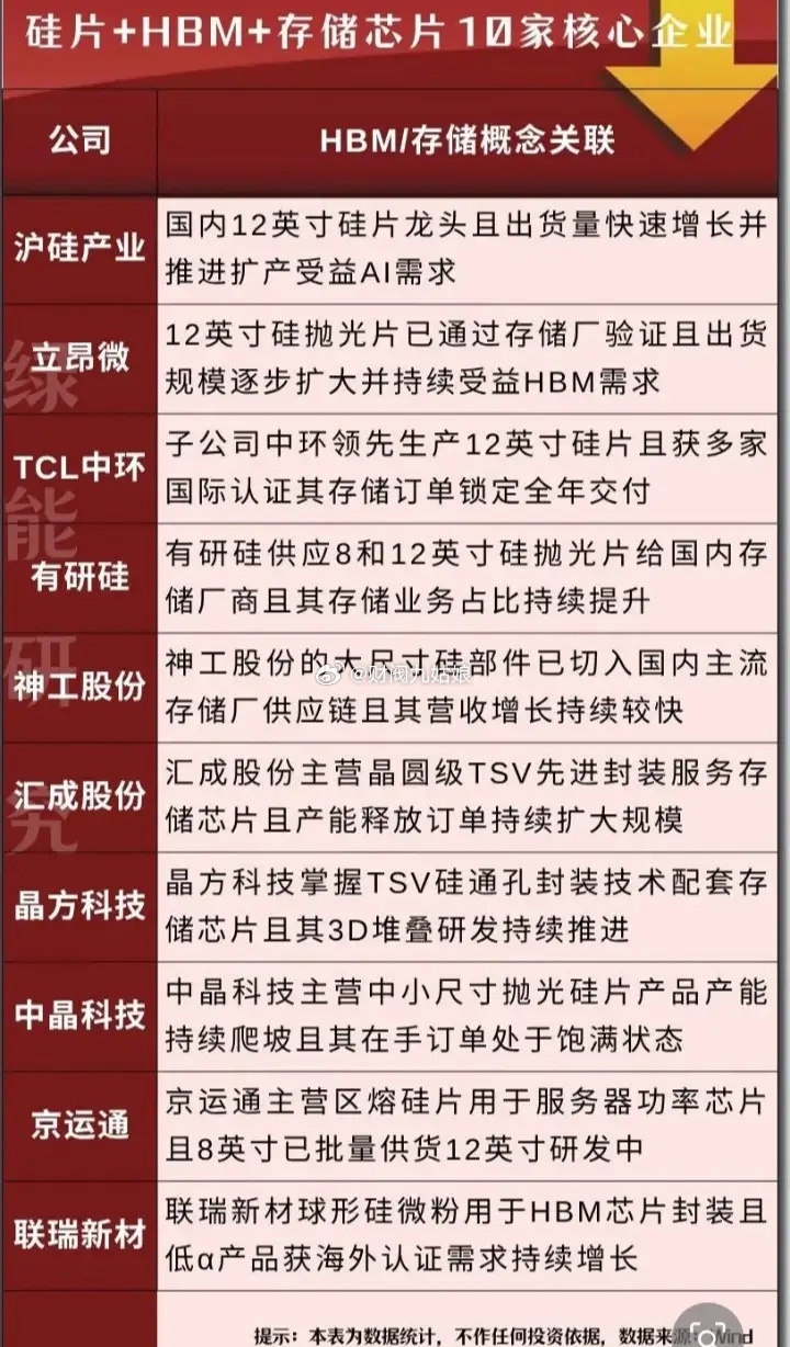 硅片+HBM等概念股票一览:以下图表展示的股票不构成投资建议，据此操作风险自负。