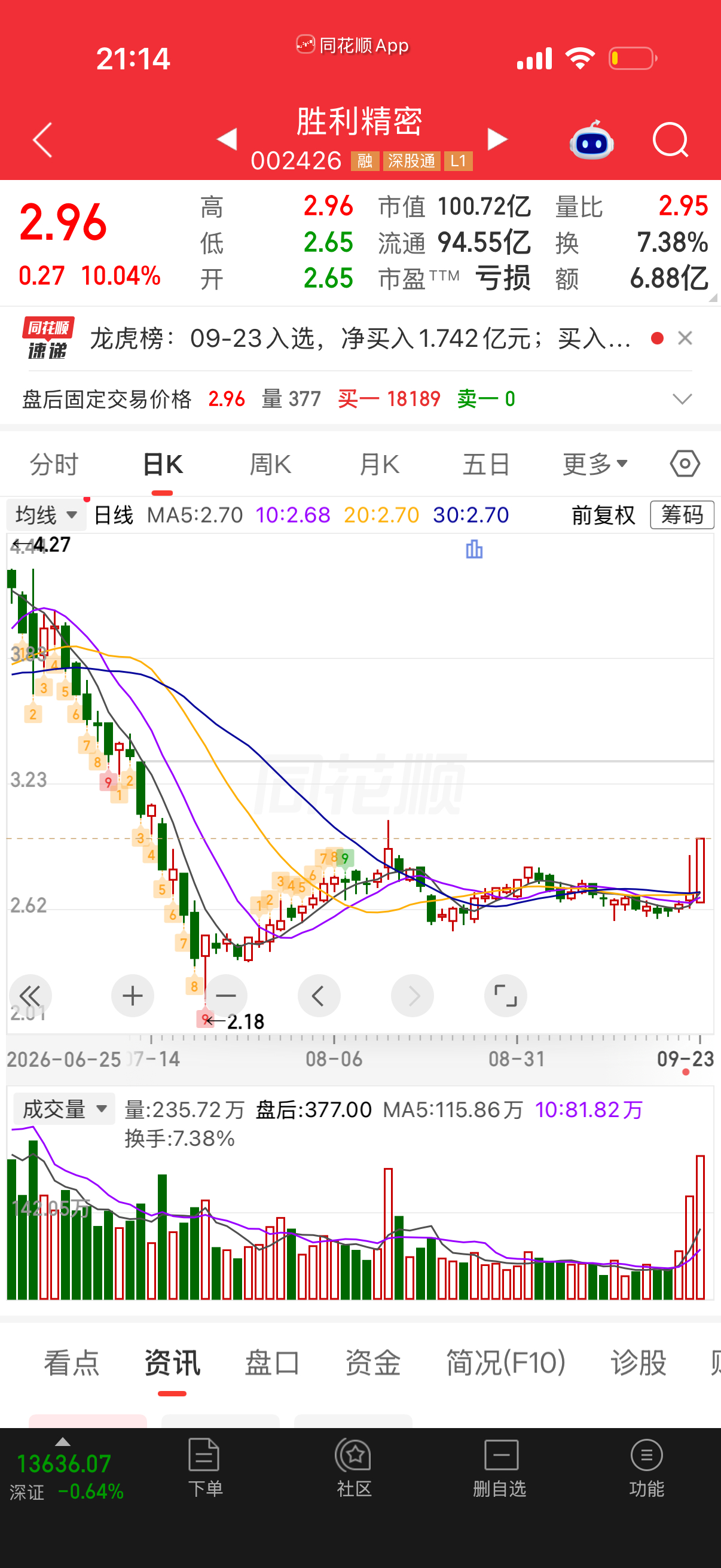 胜利精密加自选！ ​​​