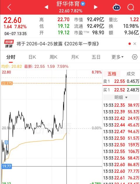 舒华体Y这票庄家是真会玩，周五尾盘跳水一度杀到跌停，收盘-8，今天情绪回暖，早上