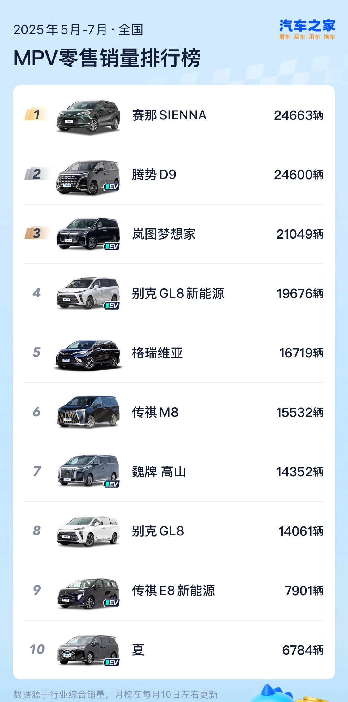 我现在轿车、SUV、旅行车、甚至微面都花真金白银买过了，主流车型唯没接触过MPV