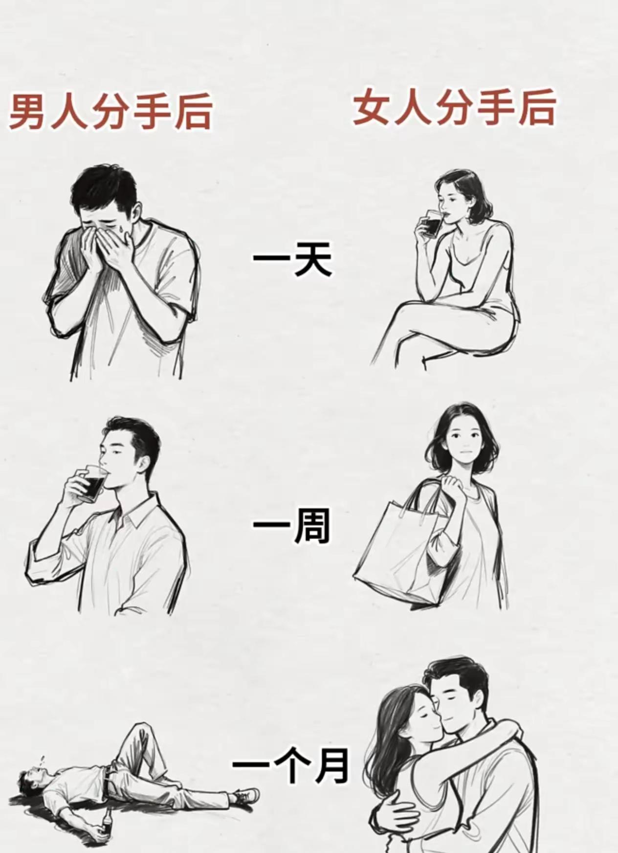 男人分手第一天很伤心
女人分手第一天去喝杯咖啡

男人分手一周喝啤酒
女人分手一