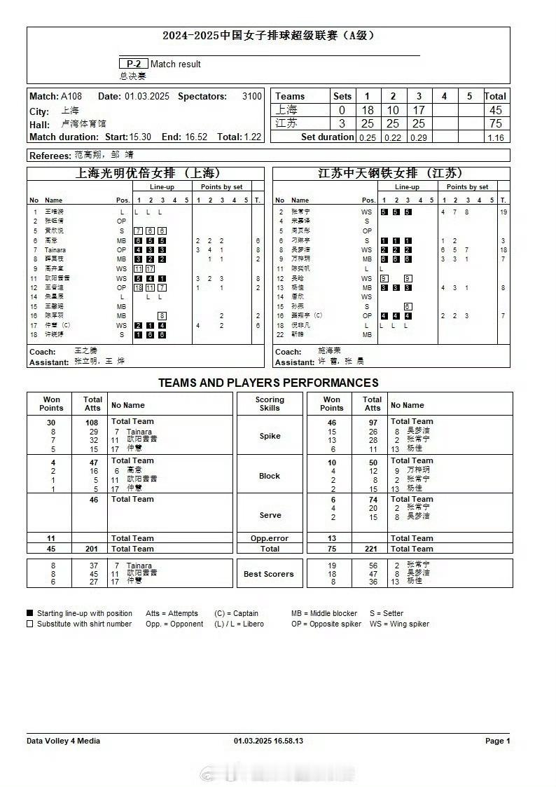 【技术统计】2024-2025赛季中国女排超级联赛决赛第一回合，上海女排0-3江