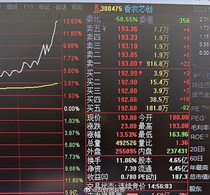 $香农芯创 sz300475$ 上天给我一个发财的机会没有把握住！ ​​​