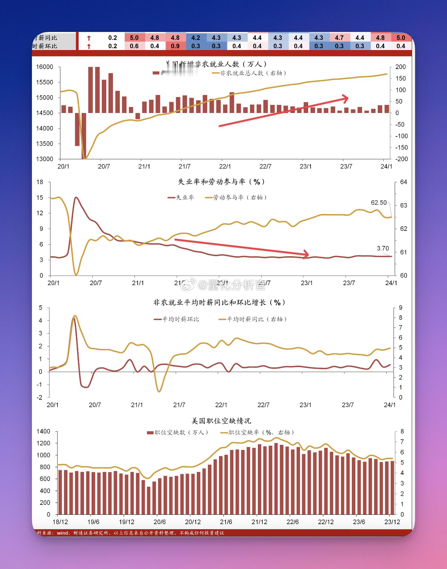 千疮百孔的美帝：超预期的强劲非农数据图解 ​​​