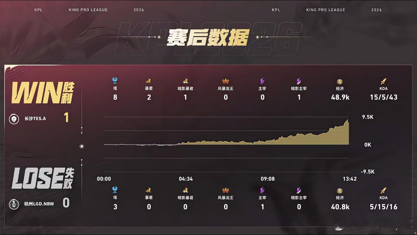 七安琪拉MVPLGDNBW对战TES七安琪拉游走支援全覆盖，持续压缩对手活动空间