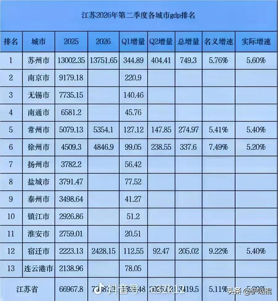 徐州今年“躺平”进入万亿俱乐部！徐州去年的GDP就达到了9957亿，离万亿仅差4