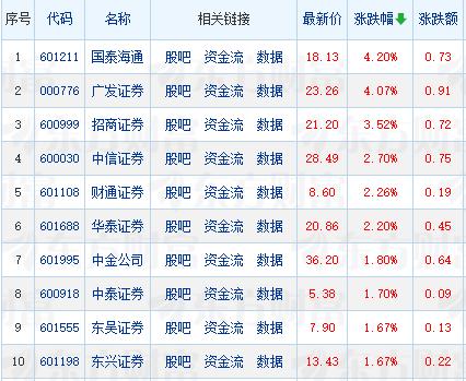 风水轮流转，今天出风头的是小市值证券。
今天收盘有天风证券、国盛证券、华安证券三