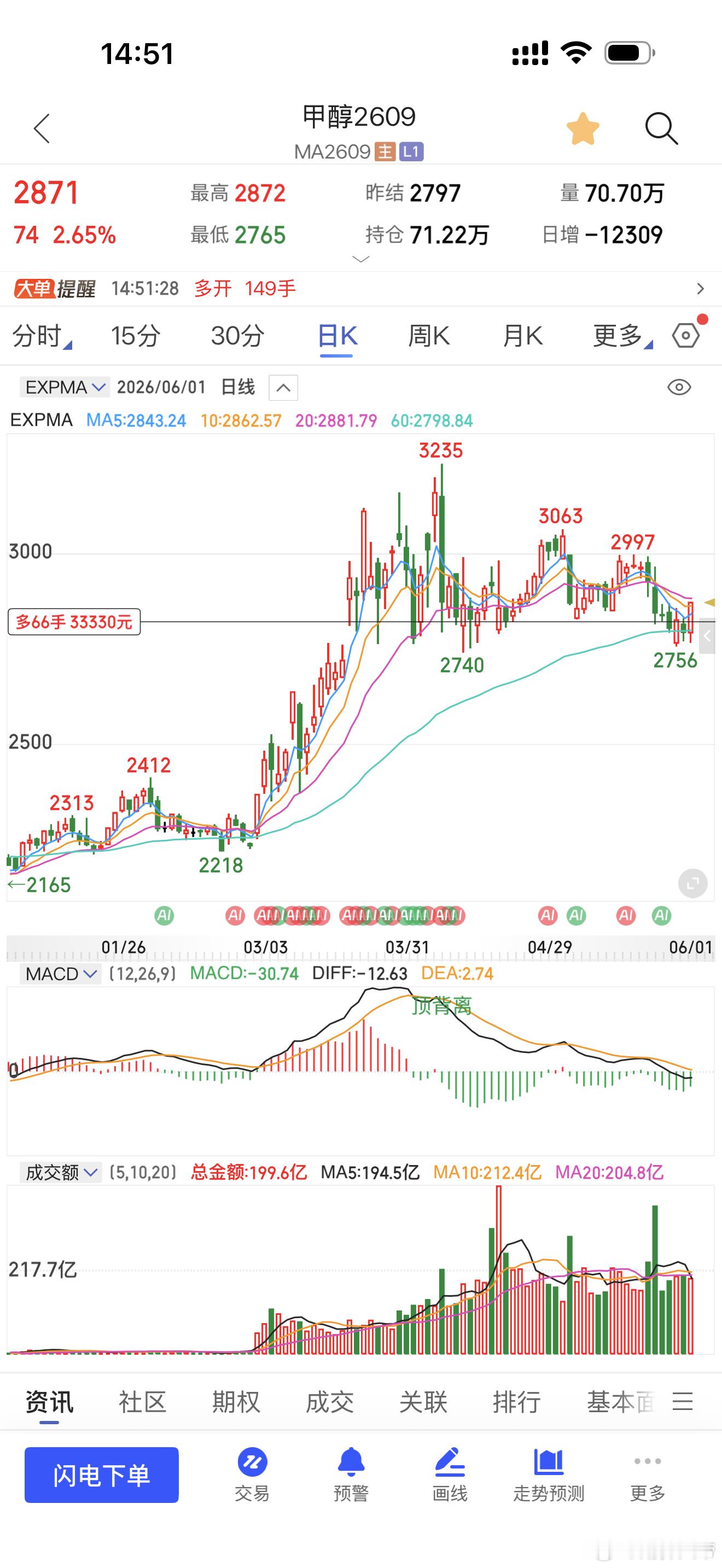 甲醇出了一些期货财经 今日看盘