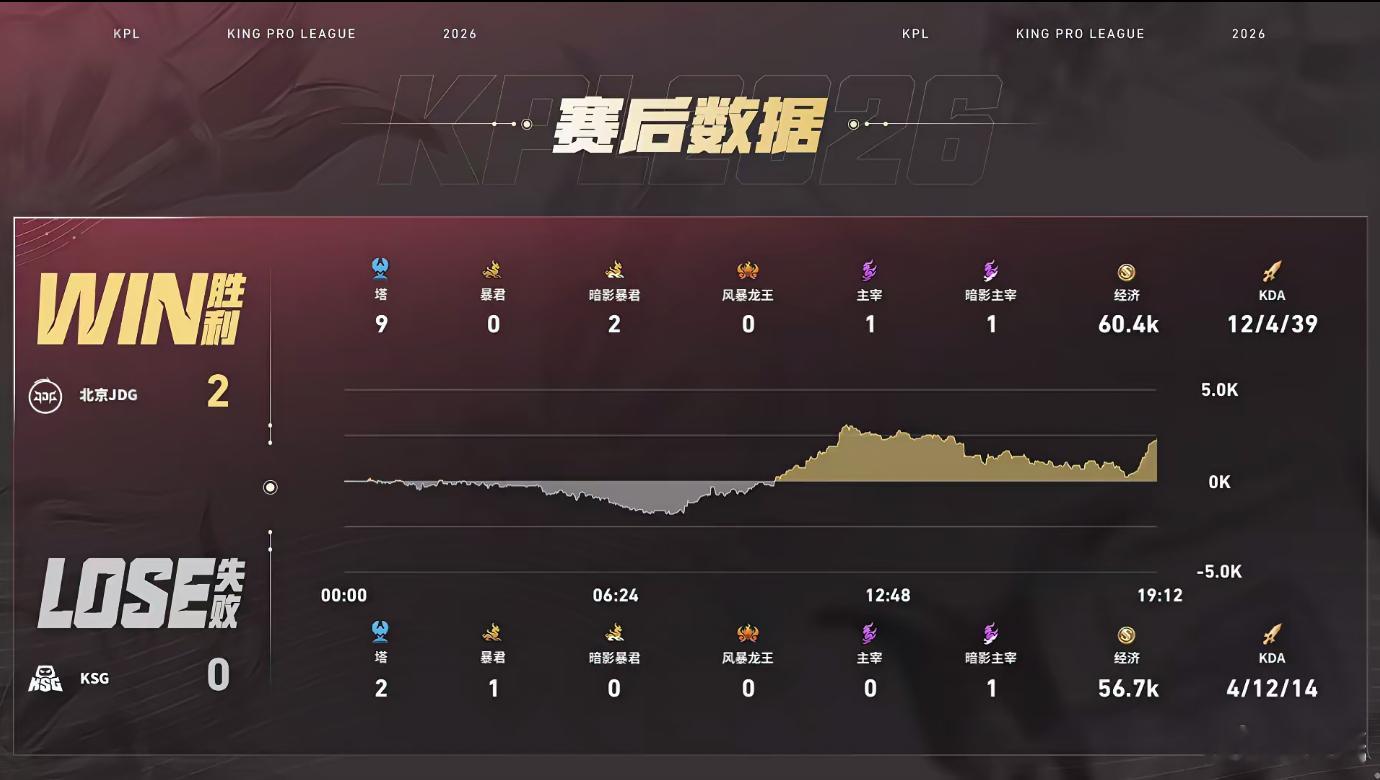 前期经济落后丝毫不慌，无畏张良多波奔狼完美开团打出零换四，两局稳定Carry，顺