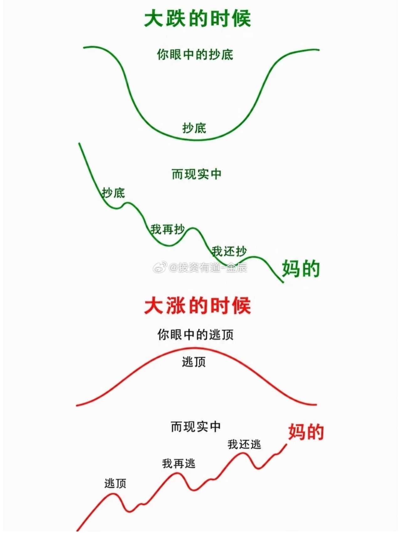 兄弟们，黄金已经破位了，重要的事情说三遍不要抄底，不要抄底，不要抄底！！！ ​​