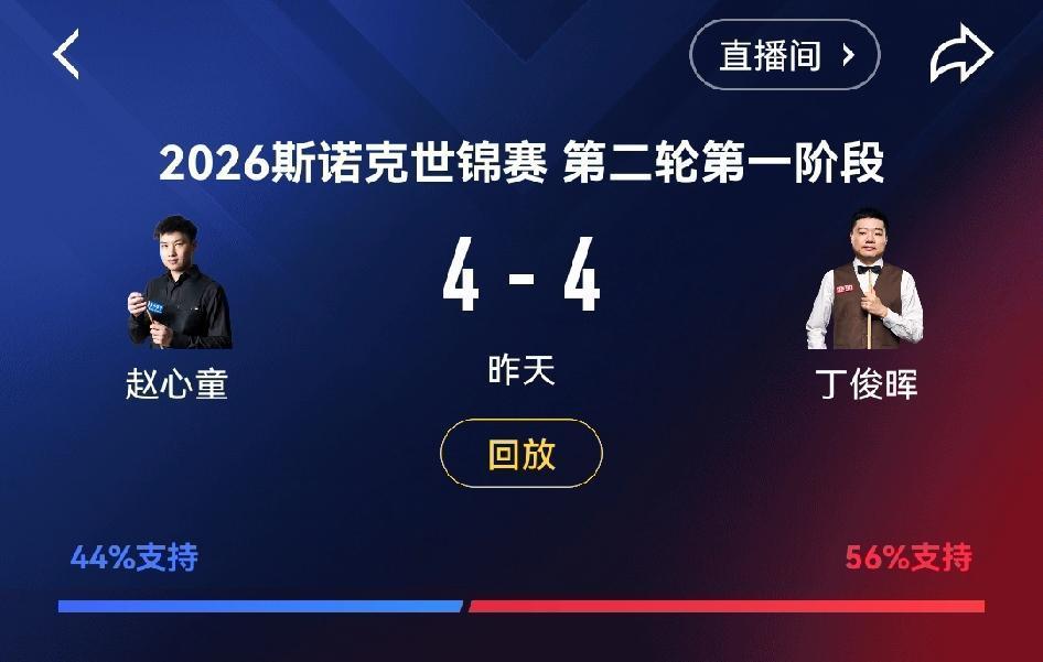 丁俊晖4-4赵心童

       备受球迷关注的比赛，中国内战，新老一哥丁俊晖