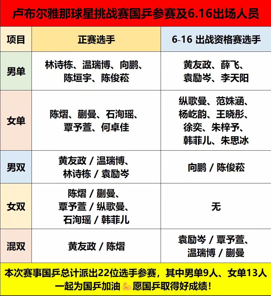 2026年WTT球星挑战赛卢布尔雅那站6月16日开打，国乒22人参赛，当天有6人