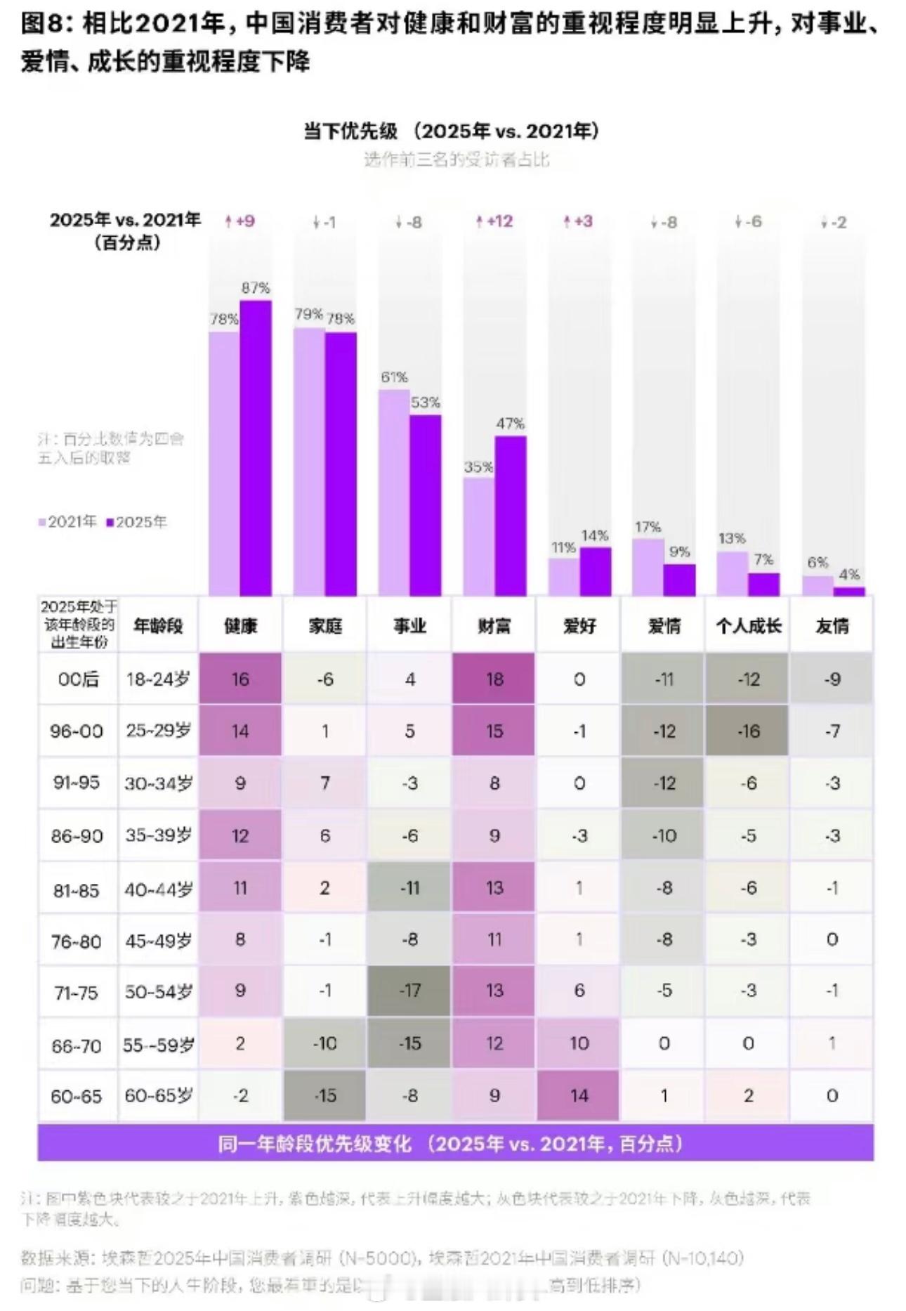 相比2021年，中国消费者对健康和财富的重视程度明显上升，对事业、爱情、成长的重