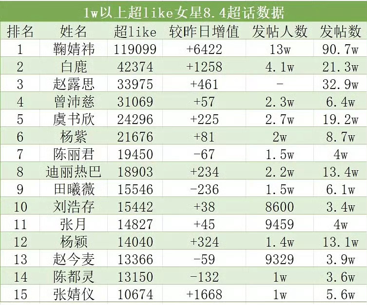 8.4号女星超like前十五名 