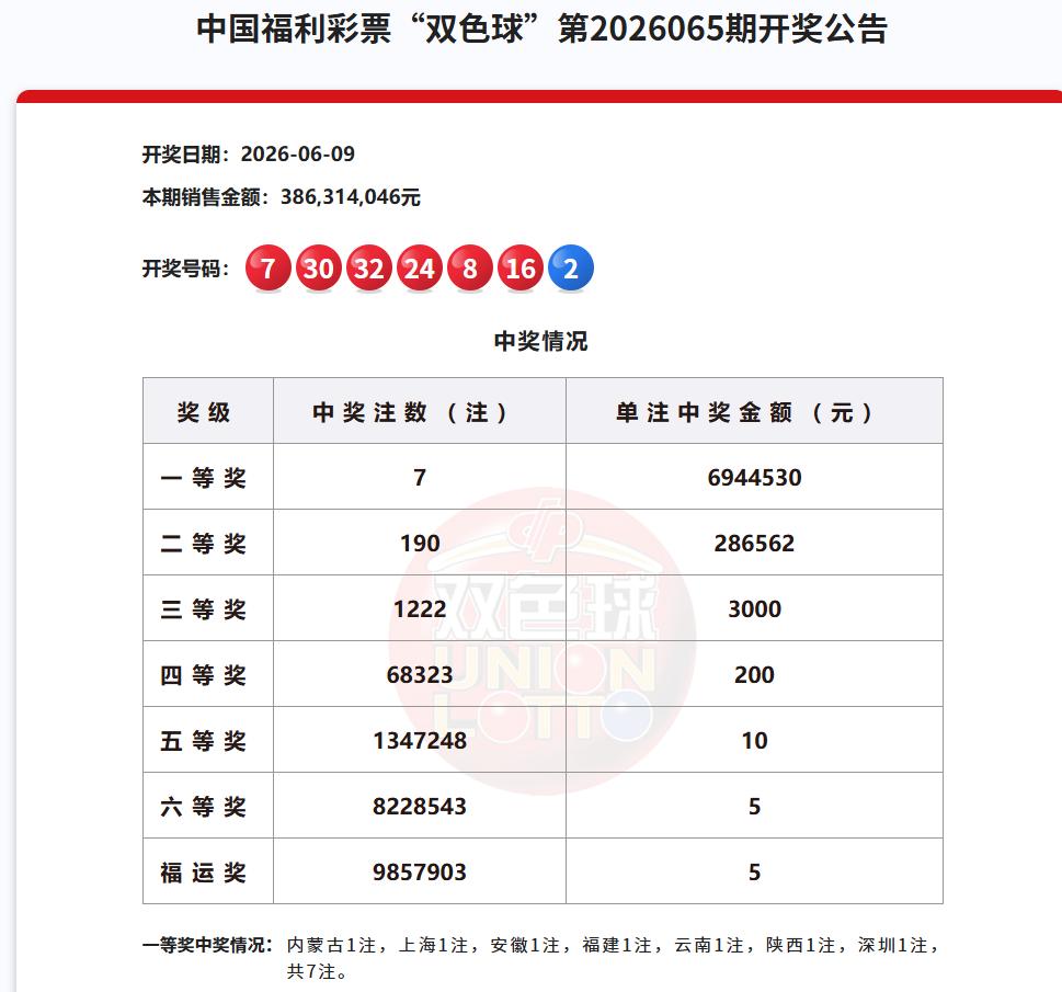 今晚双色球开奖，这是彩市最主流的玩法，单期销量经常在4亿左右，上一期该玩法中出7