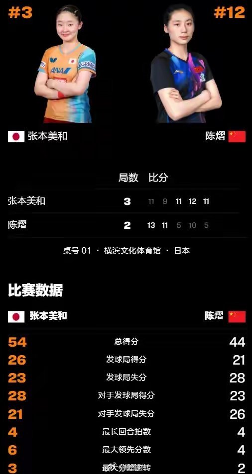 陈熠张本美和爆分陈熠进入状态极快，首局缠斗到平分之后13-11险胜；第二局稳住节