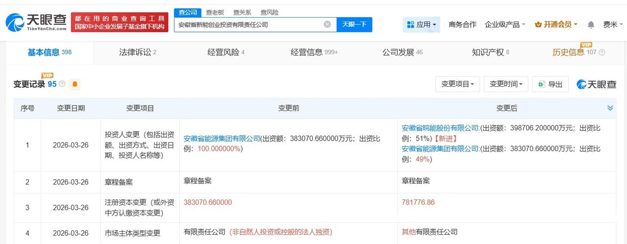 皖能电力旗下新能创业投资公司增资至78.2亿 增幅约104%
天眼查App显示，