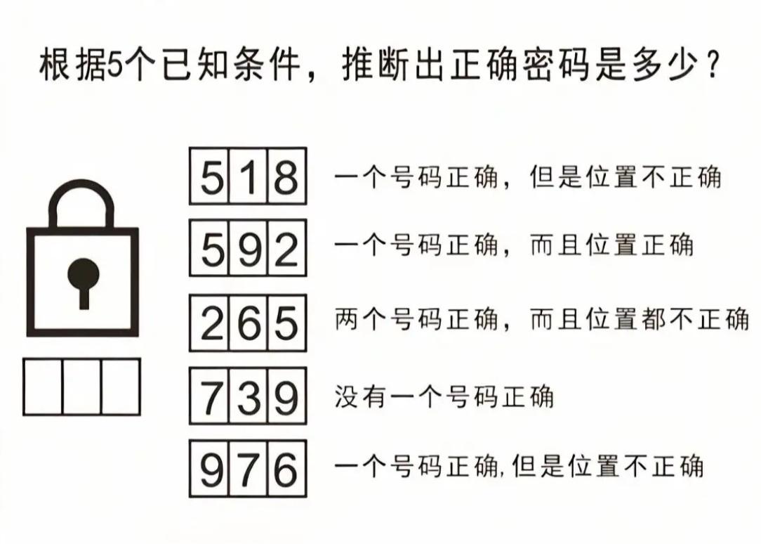这是一道益智小游戏，根据已知条件，让你猜出这个密码锁。
根据第1个条件排除数字5