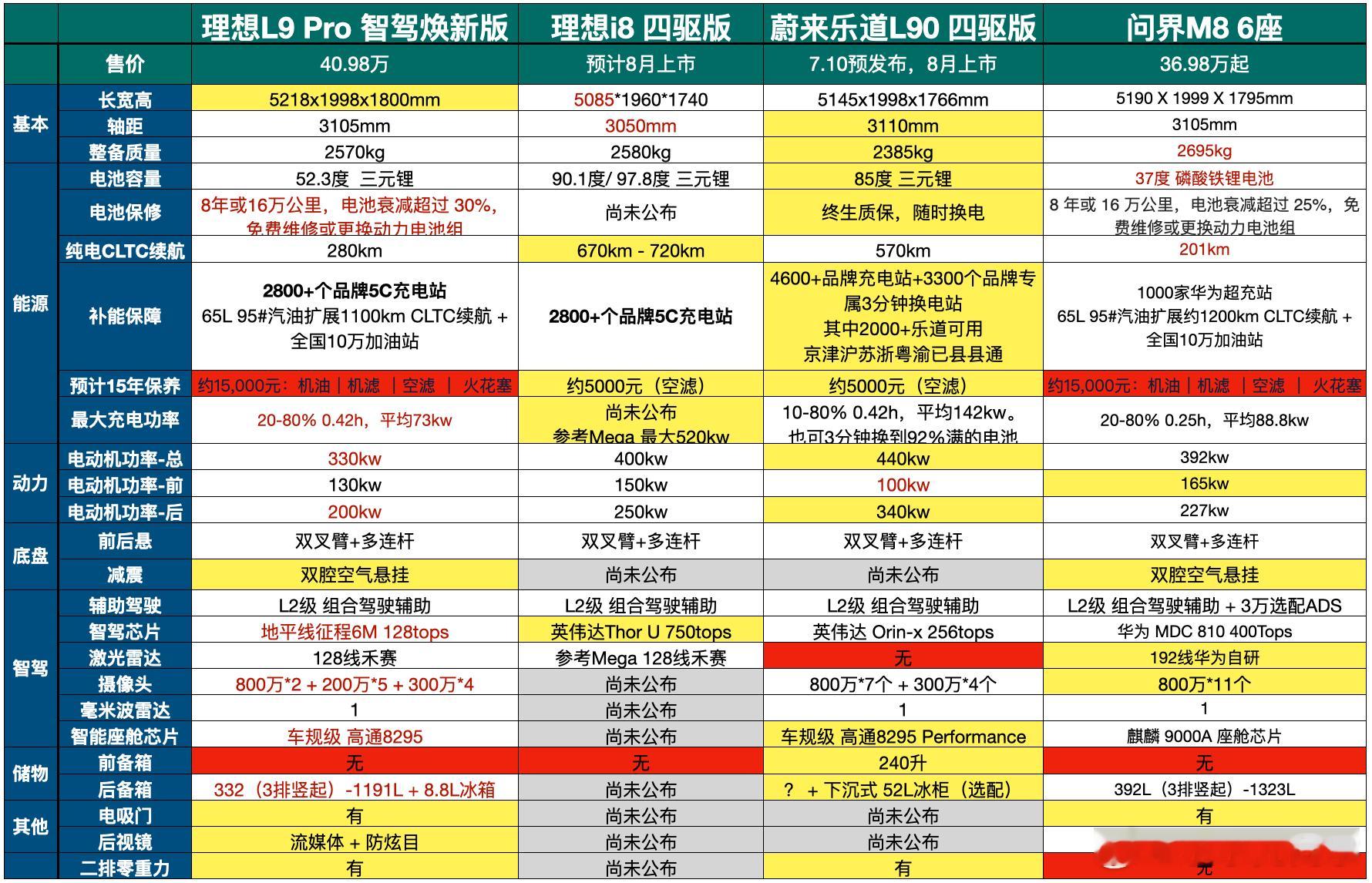 今天上午经过指正发现其中有一些数据小错误，现在把数据更正了之后，再贴出来，部分数