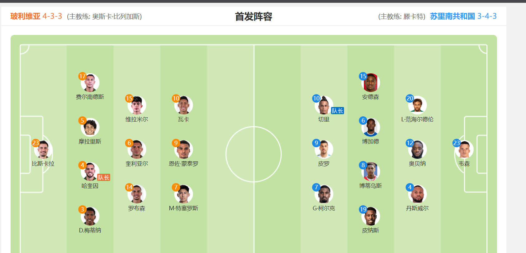 看了下苏里南的首发，这阵容还挺强呢，几乎都是欧洲联赛效力的球员，玻利维亚不好打啊