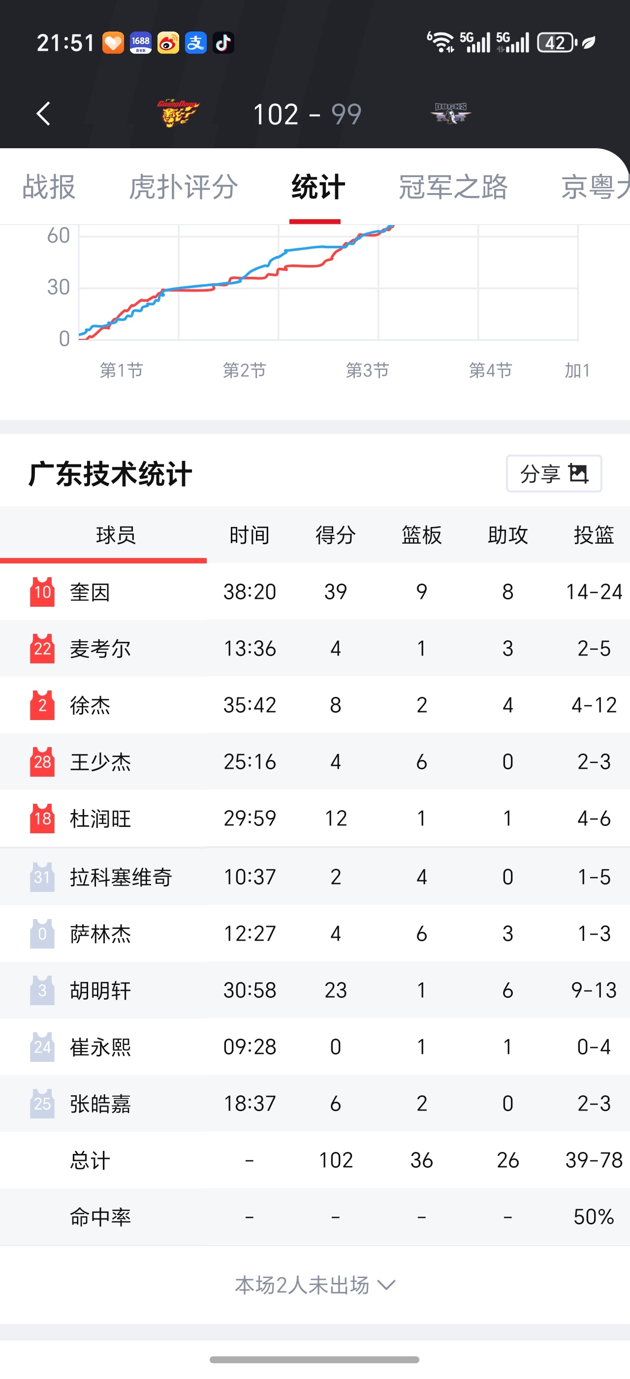 生死战和阵容比自己强的北京队战到加时三分绝杀，小胡最后5犯下场，高效得到23分；