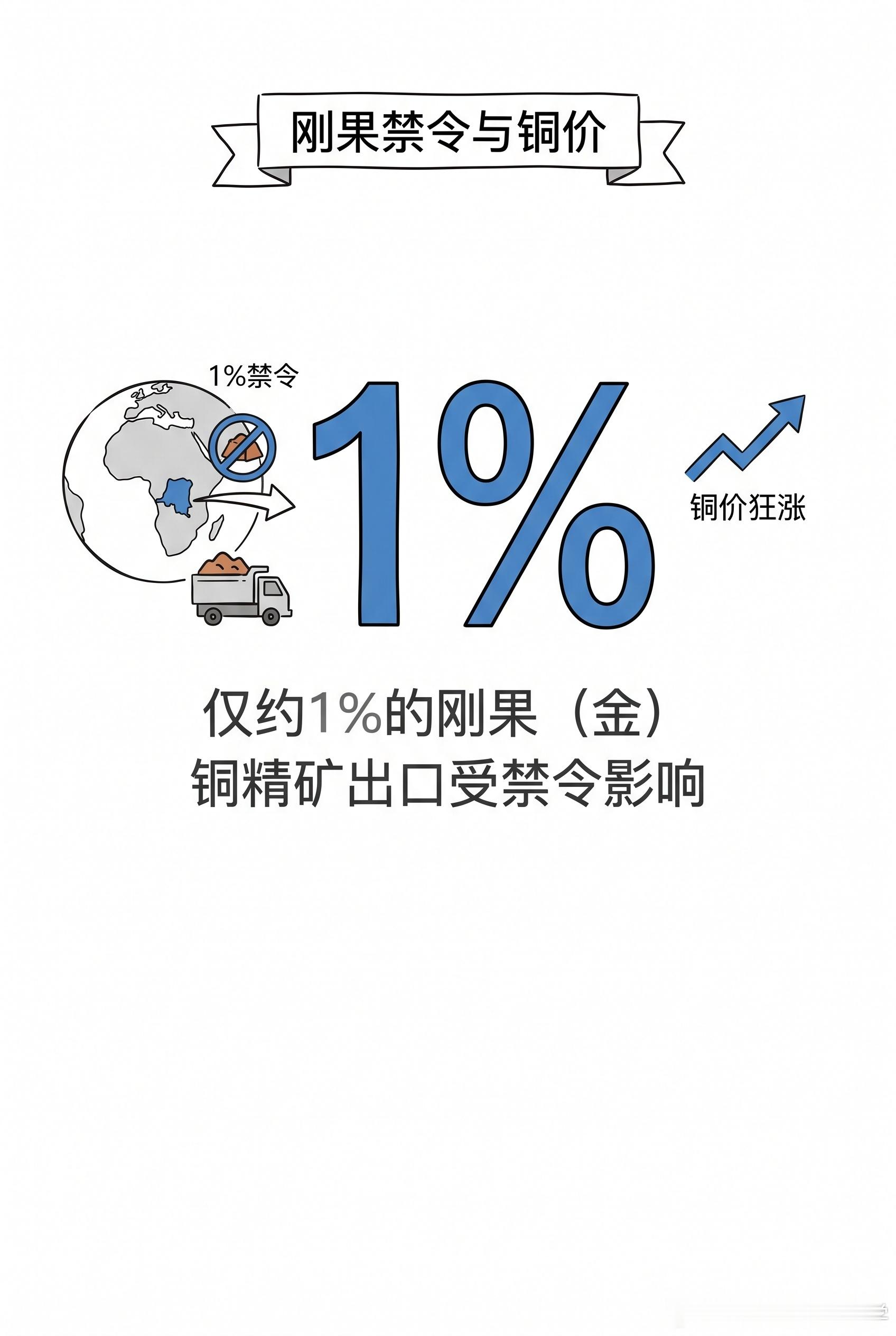 【刚果金禁矿令背后的铜价真相】刚果金这次不是突然断供，而是把原本就收紧的出口审批