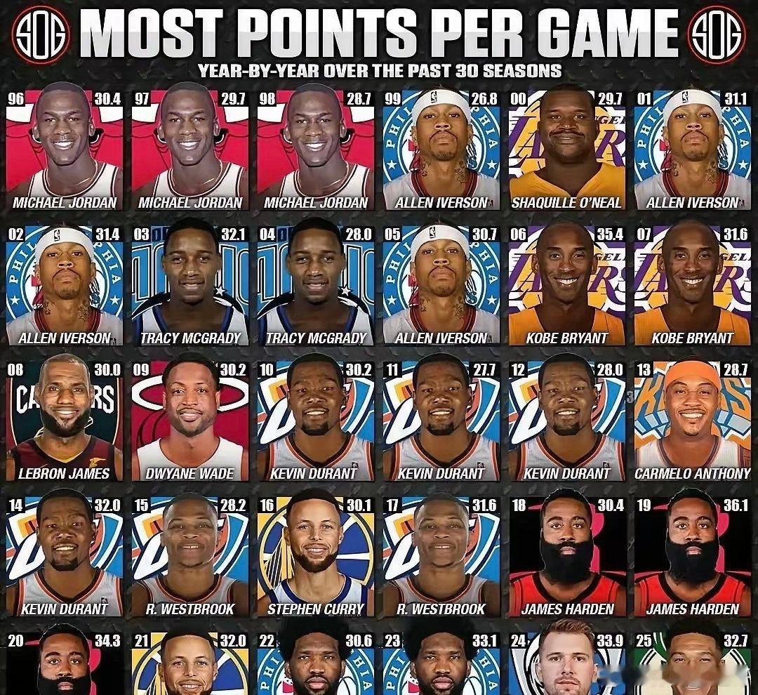 满屏的回忆——过去30年NBA每年场均得分最高的球员！ 