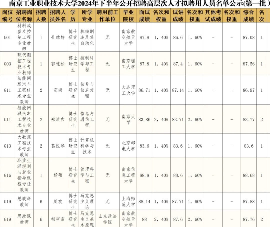 南京工业职业技术大学2024年下公开招聘高次