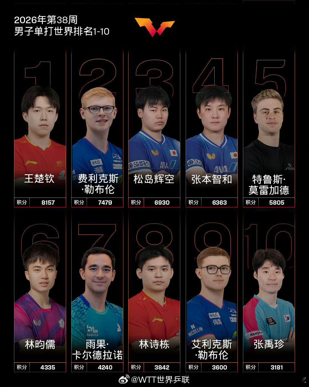 王楚钦8157分世排第一国际乒联更新2026第38周世界排名，即便缺席WTT澳门