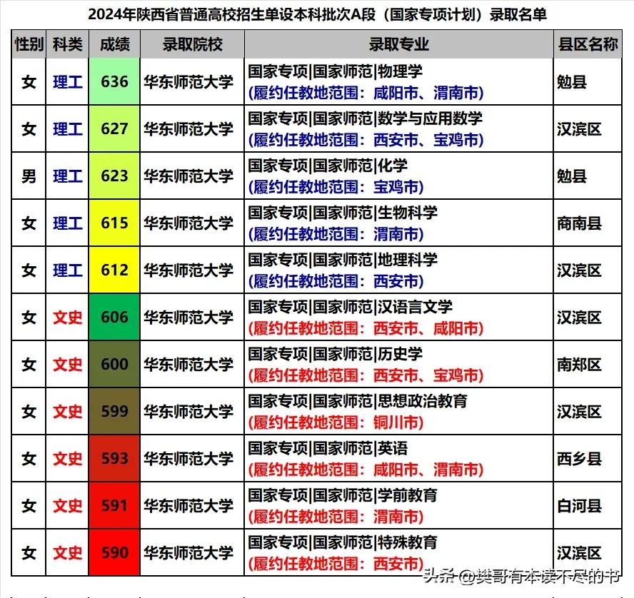 华东师大2024年在陕西省国家专项计划全部都是公费师范生，其实在一众985高校中