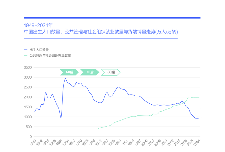 易车研究院报告发现，近几年与资本下沉同时发生的是“告老还乡”，越来越多的60后、