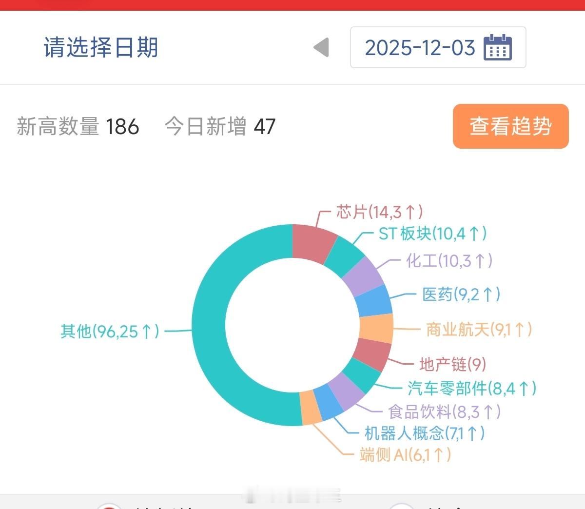 a股最新百日新高板块轮动继续加快！！1.6万亿成交量，资金观望氛围浓重，大盘即将