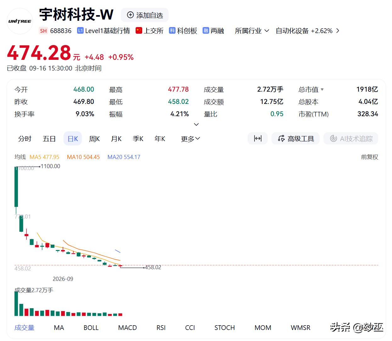 太惨了！宇树上市一个月已腰斩，创下了大A记录！宇树上市当天开盘即巅峰，开盘市值约