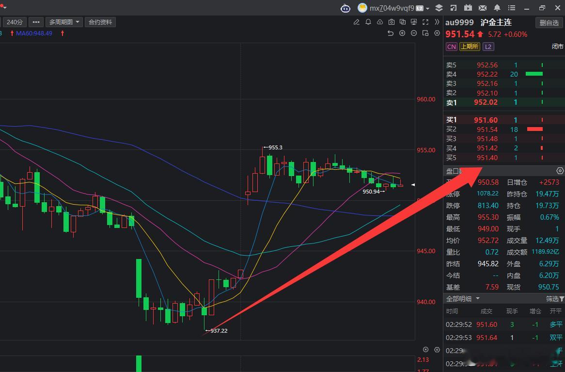 昨天给大家说的黄金回调后的多怎么样？是不是依旧开启上涨了！黄金