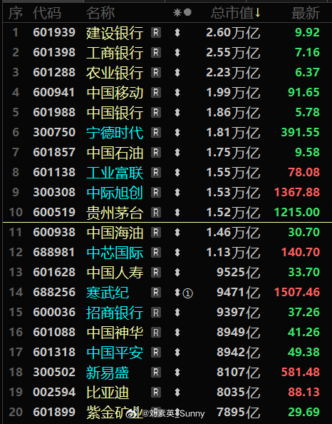 今天A股的中际旭创股价继续上涨，创历史新高，总市值1.53万亿，超越贵州茅台成为
