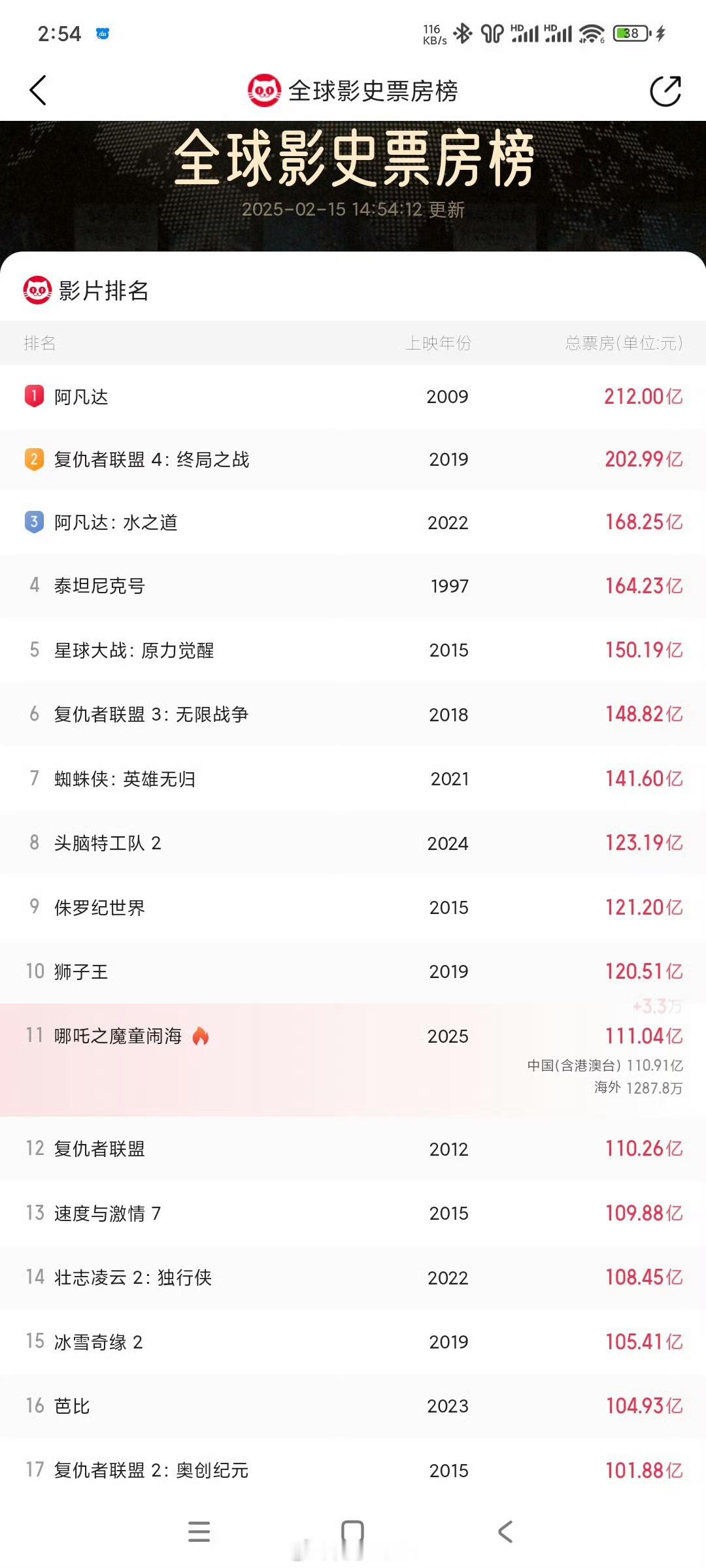 哪吒2票房持续攀升，全球前10就在眼前，一起见证！👀 