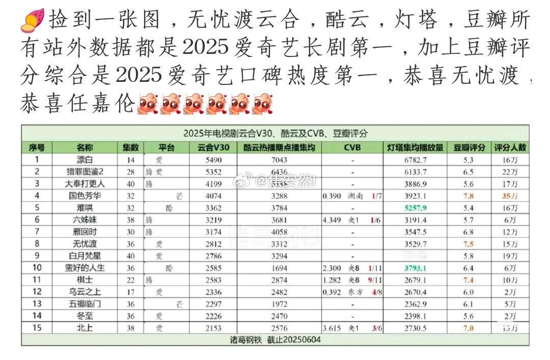 无忧渡的V30云合，酷云集均，包括所有站外书局都是🥝25年的长剧第一 ​​​