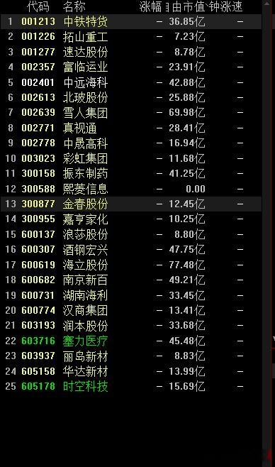 难得一见，首板跟3板一样多，重点是最高只有一个4板，2板一个都没有 ​​​