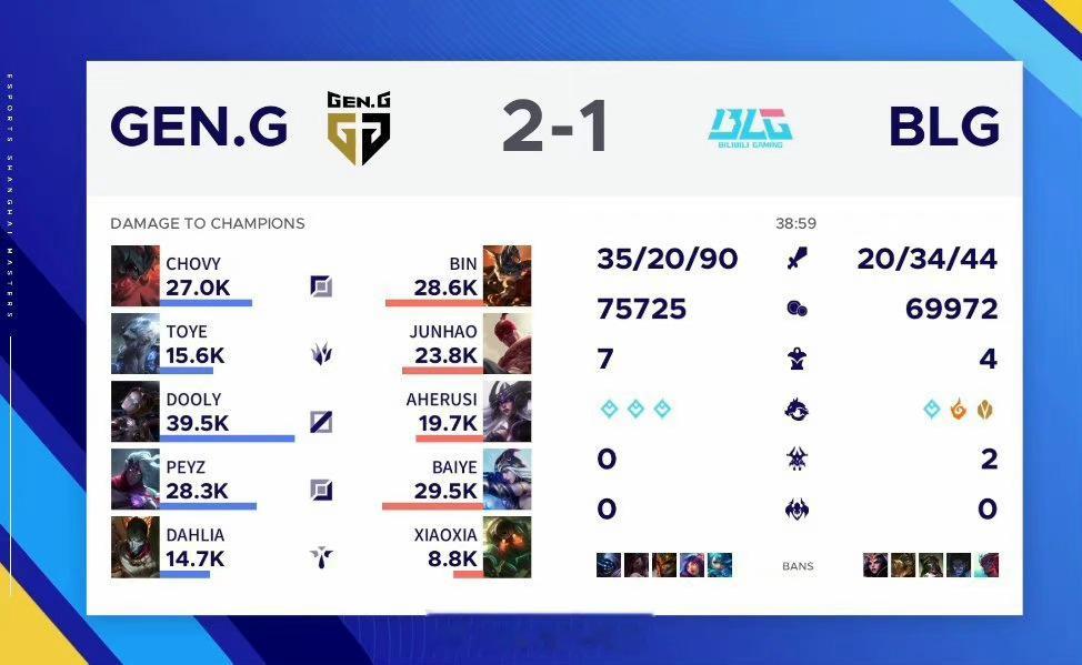 #GEN2比1BLG#MVP:Peyz 韦鲁斯#BLG对战GEN##英雄联盟[超