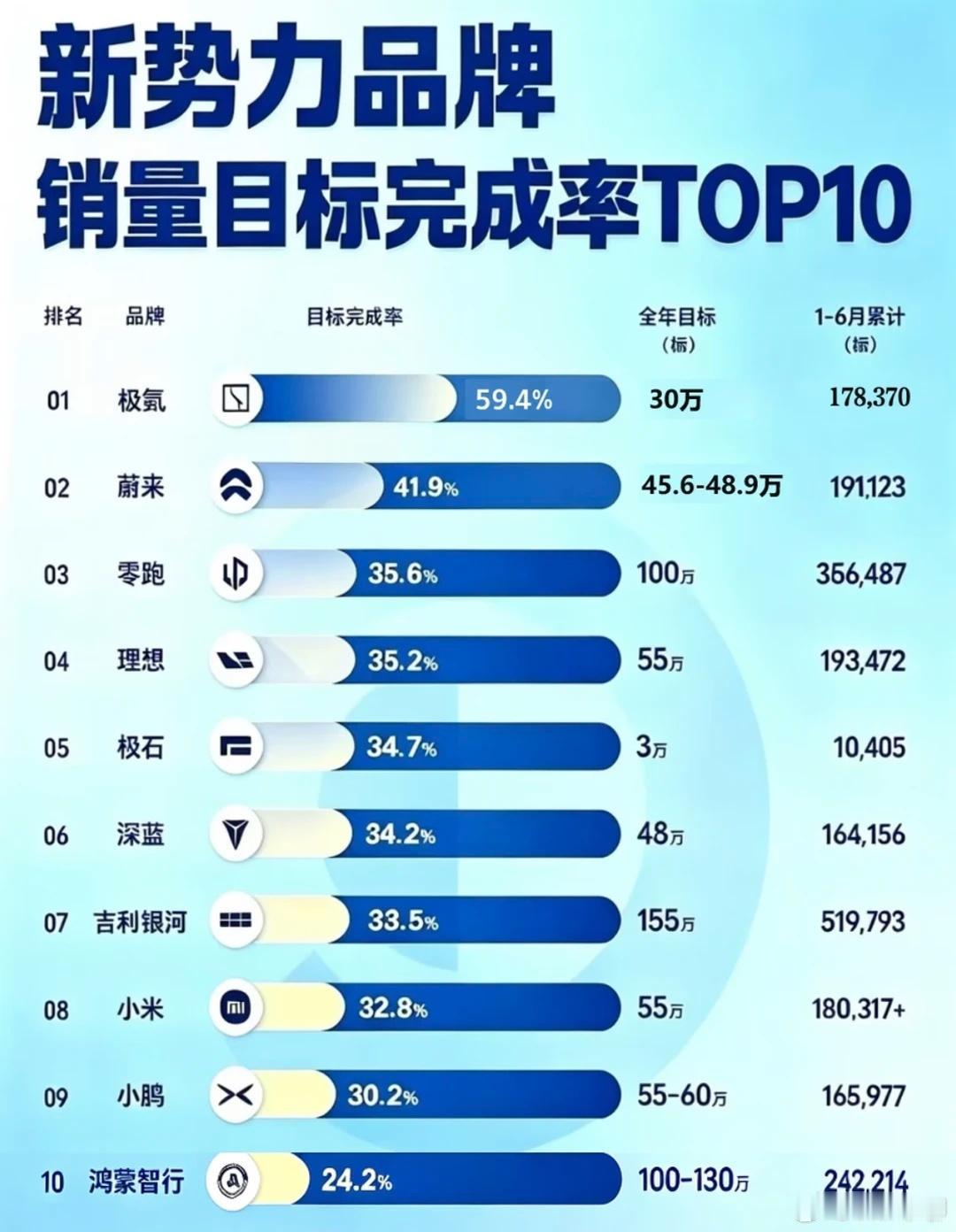 2026年车市半年考成绩出炉，整体行情遇冷，主流车企业绩严重分化，全网仅极氪一家