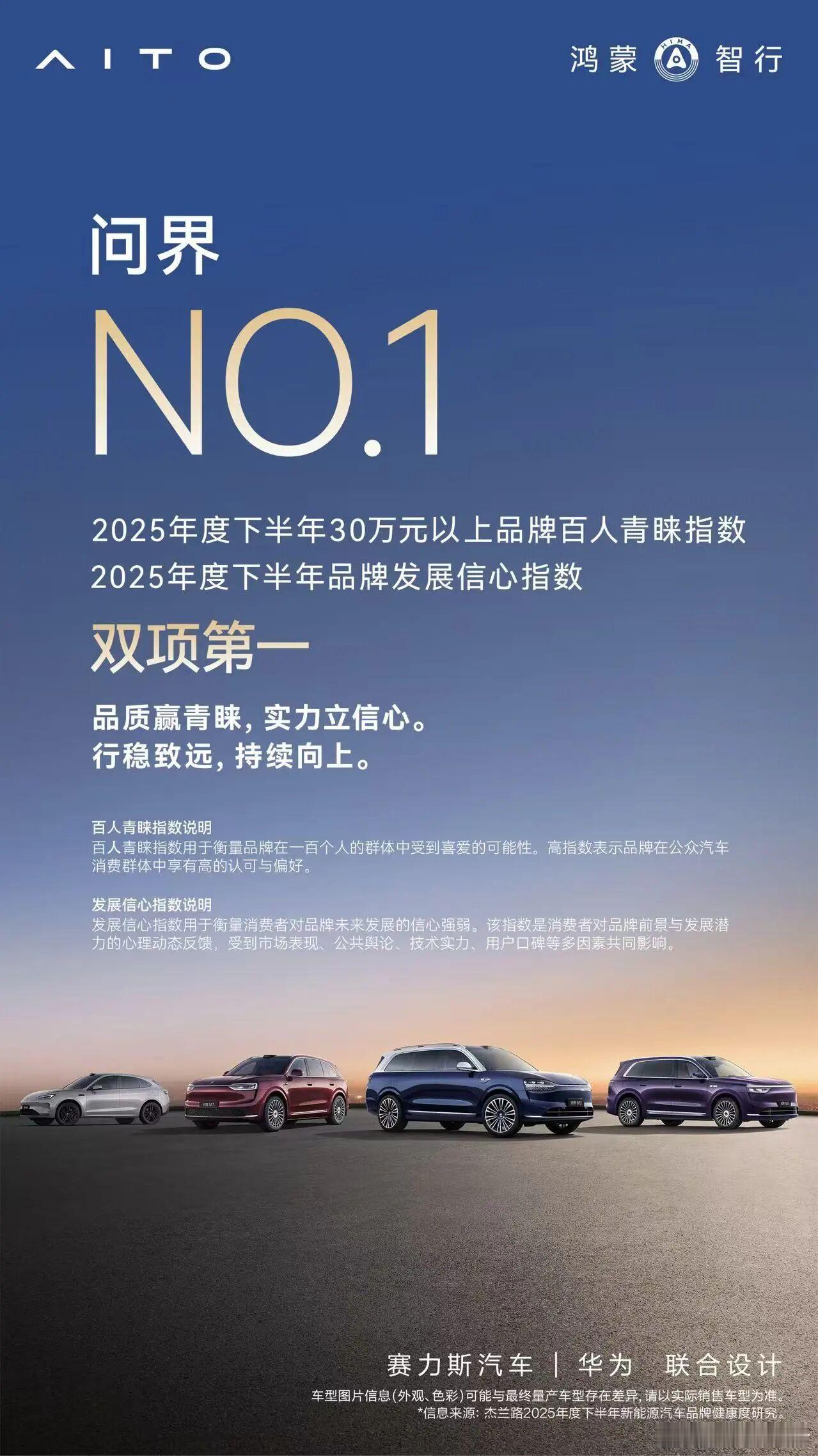 问界连续三期荣获品牌发展信心指数第一，同时也荣获30万元以上品牌百人青睐指数第一