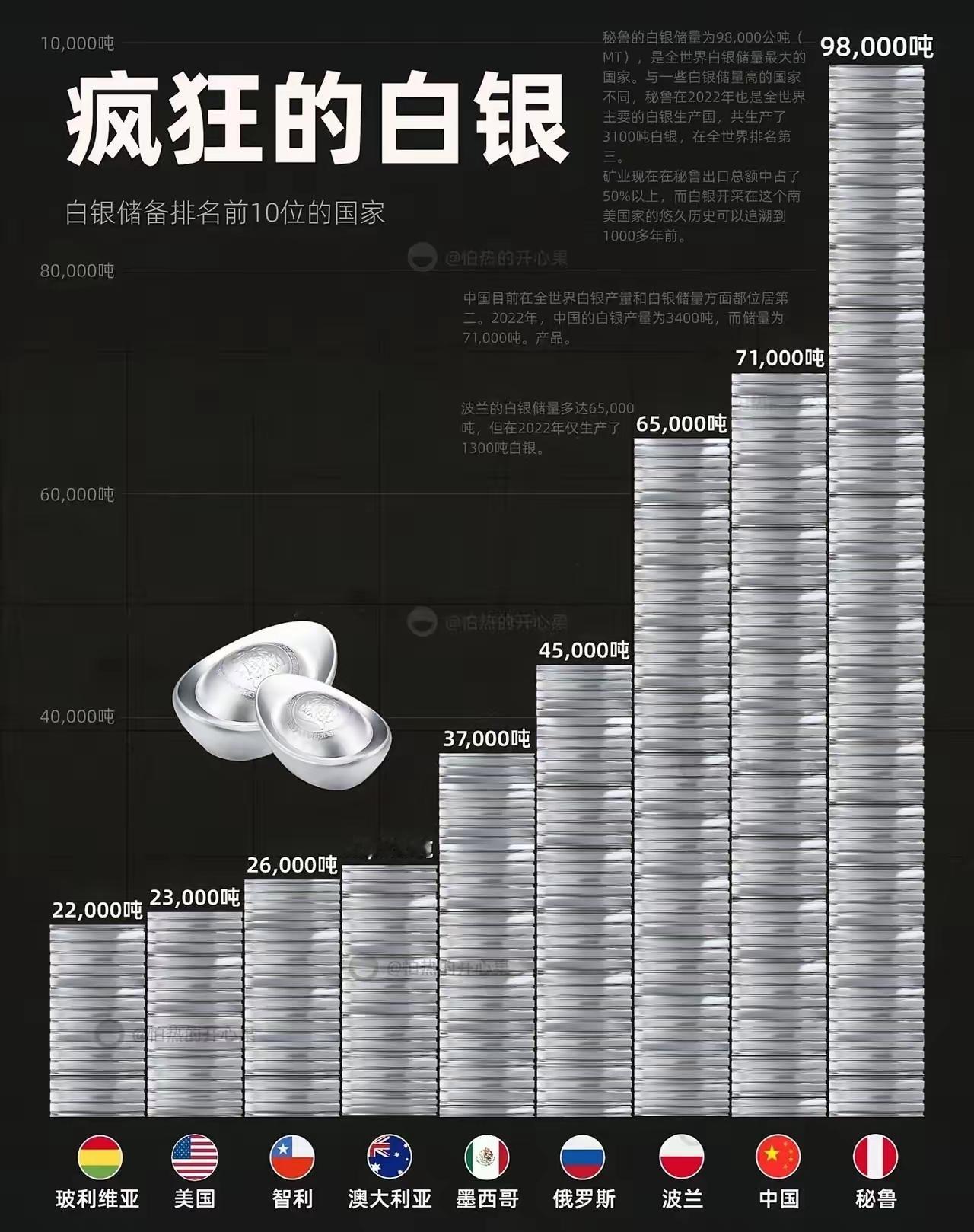 一剑封喉！中国白银管制锁死全球高科技命脉
​​谁能想到
决定芯片光伏生死的
不是