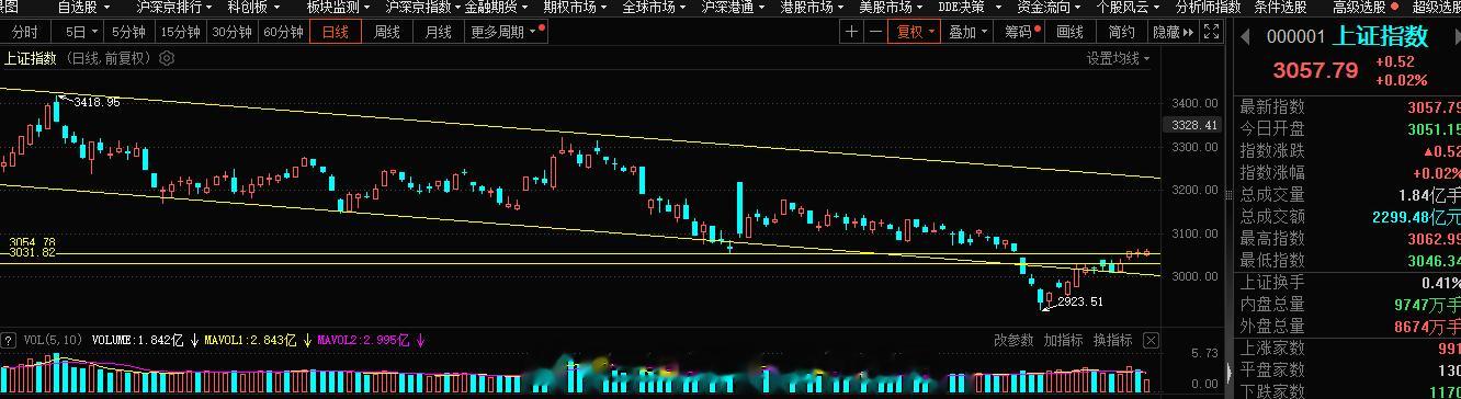 上证指数当下成交量还是可以，今日上半场应该是会超越2500亿，今日两市的成交应该