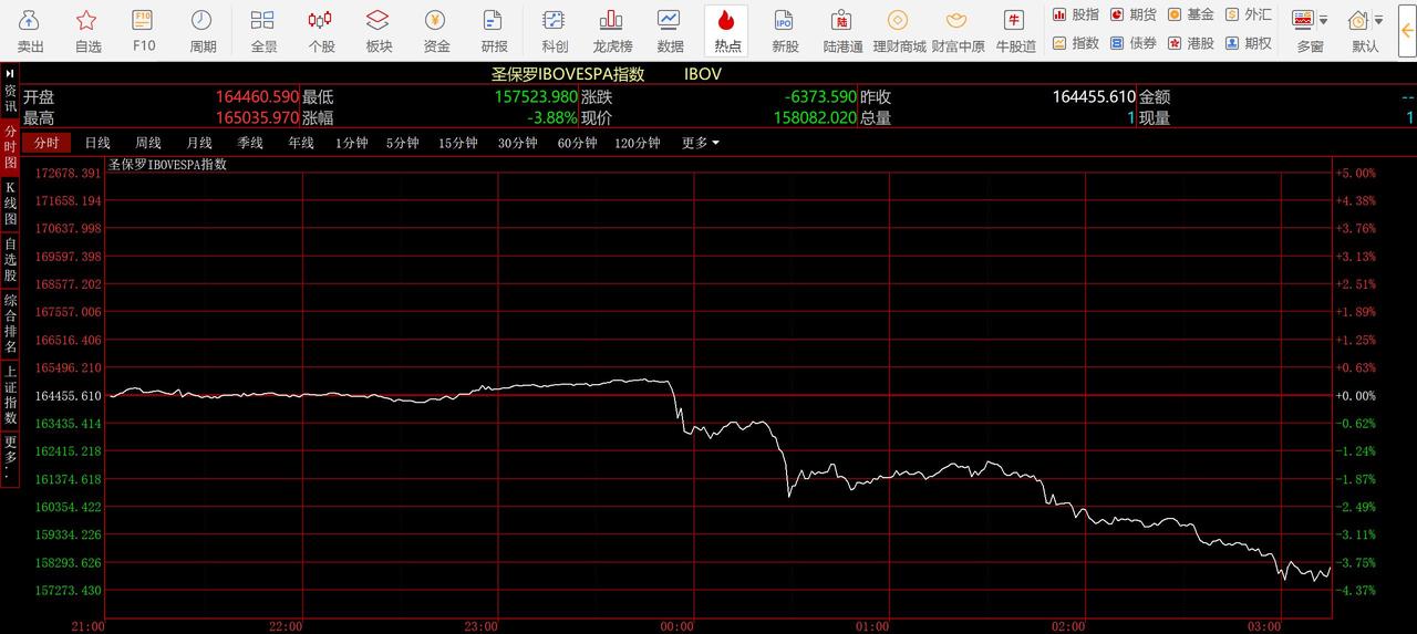 大跌-6373点，跌幅3.88%！这是否跌的猛？但仔细一看巴西股市本身指数绝对值