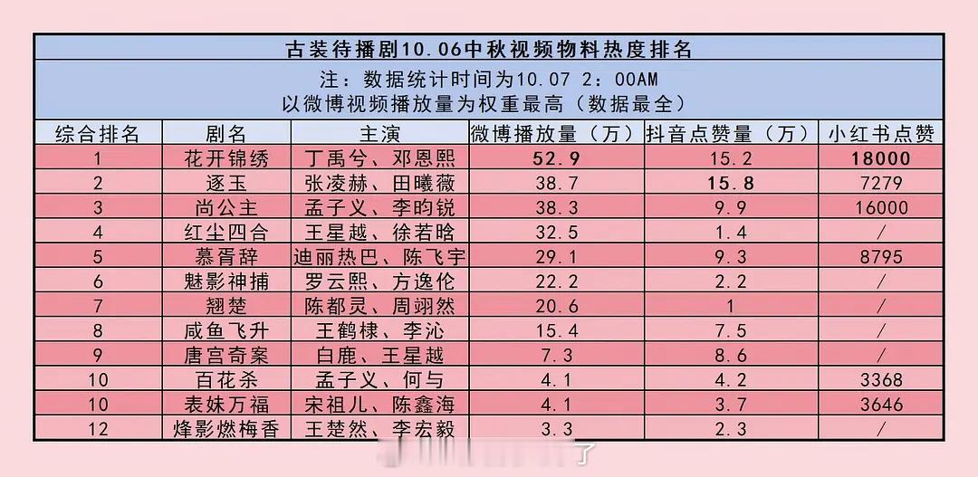 中秋物料热度排名来了，大家押宝哪部古装能爆？ ​​​