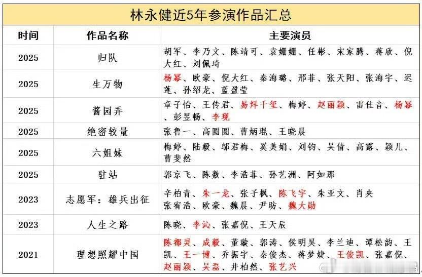 林永健人日发文批某顶流演员排场大林永健老师近五年参演的作品，合作的流量明星都在里