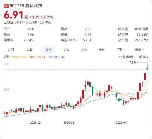 晶科科技刚刚成立1亿元自有资金投资合伙企业，瞄准算力赛道！ 企查查显示，4月17