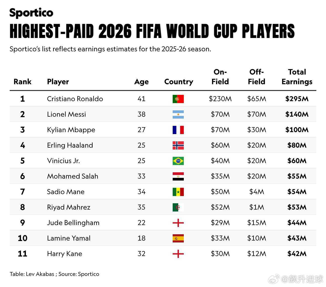 世界杯球员收入榜：C罗2.95亿美元领跑，梅西1.4亿美元次席据Sportico